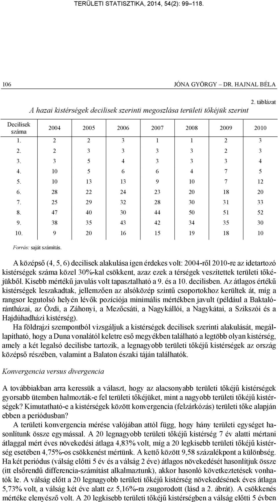 9 20 16 15 19 18 10 A középső (4, 5, 6) decilisek alakulása igen érdekes volt: 2004-ről 2010-re az idetartozó kistérségek száma közel 30%-kal csökkent, azaz ezek a térségek veszítettek területi