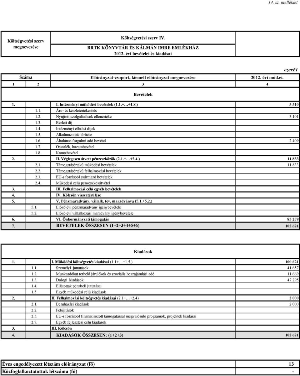 5. Alkalmazottak térítése 1.6. Általános forgalmi adó bevétel 2 409 1.7. Osztalék, hozambevétel 1.8. Kamatbevétel 2. II. Véglegesen átvett pénzeszközök (2.1.+ +2.4.) 11 833 2.1. Támogatásértékű működési bevételek 11 833 2.