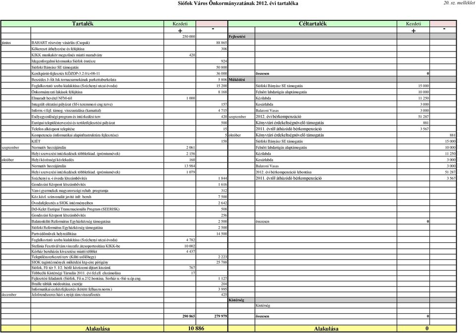 924 Siófoki Bányász SE támogatás 50 800 Kezdeti +.- +.- 250 000 Fejlesztési Kerékpárút-fejlesztés KÖZOP-3.2.0/c-08-11 36 000 összesen 0 Beszédes J-Ált.Isk.