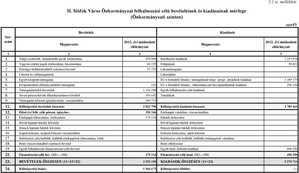 Pénzügyi befektetésekből származó bevétel 53 751 Lakástámogatás 4. Címzett és céltámogatások Lakásépítés 5. Egyéb központi támogatás EU-s forrásból finansz. támogatással megv. progr.