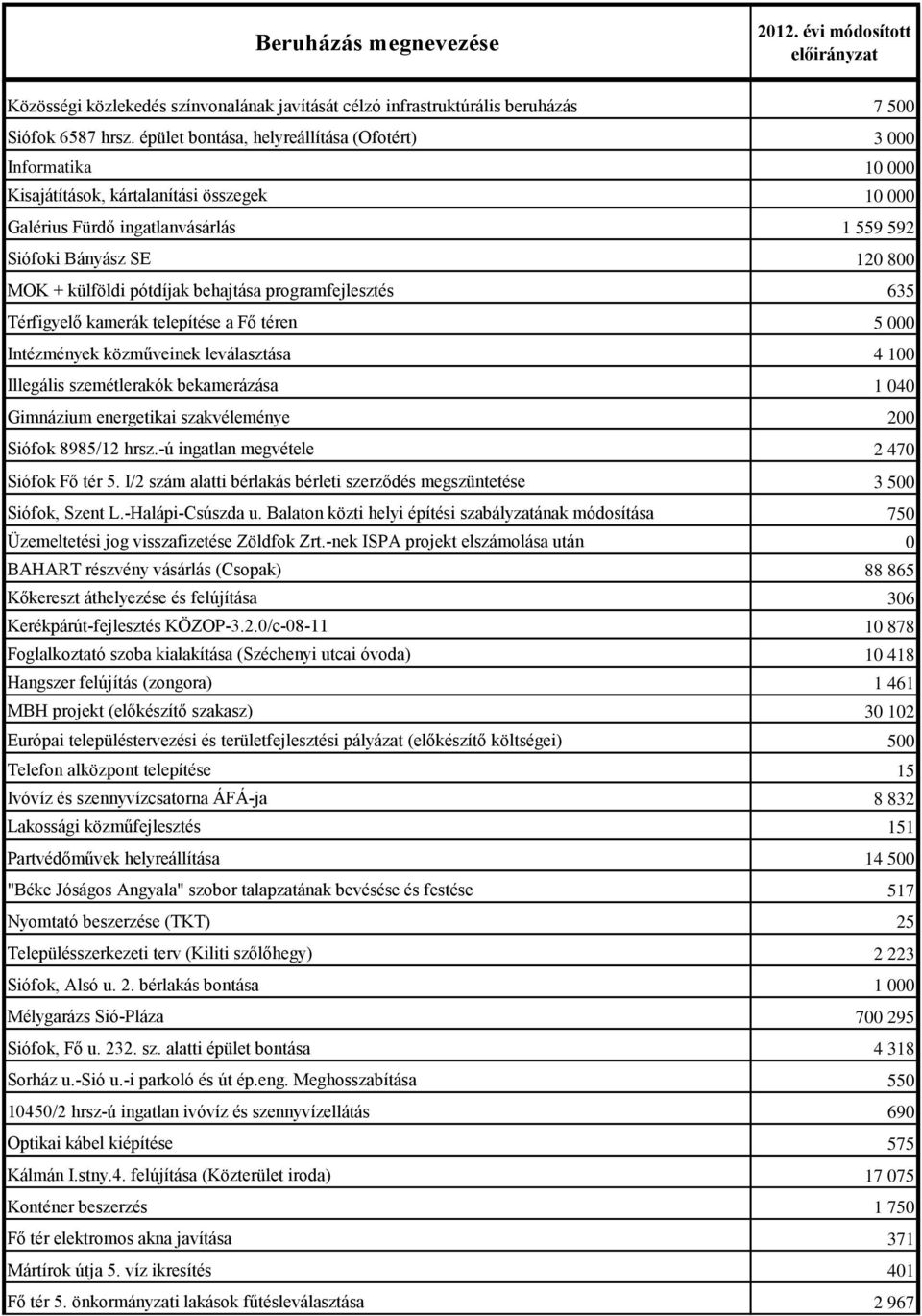 pótdíjak behajtása programfejlesztés 635 Térfigyelő kamerák telepítése a Fő téren 5 000 Intézmények közműveinek leválasztása 4 100 Illegális szemétlerakók bekamerázása 1 040 Gimnázium energetikai