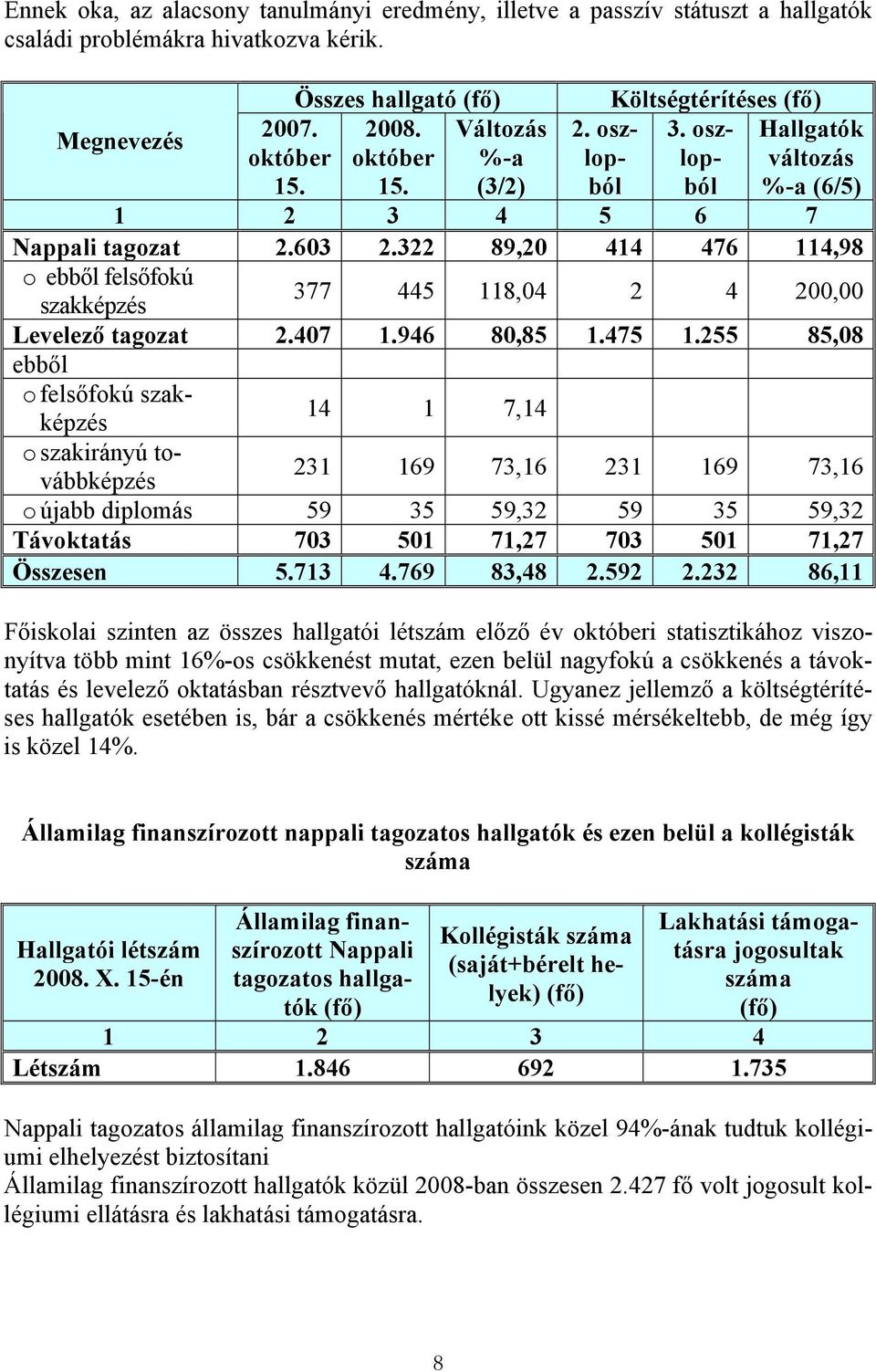 322 89,20 414 476 114,98 o ebből felsőfokú 377 445 118,04 2 4 200,00 14 1 7,14 szakképzés Levelező tagozat 2.407 1.946 80,85 1.475 1.