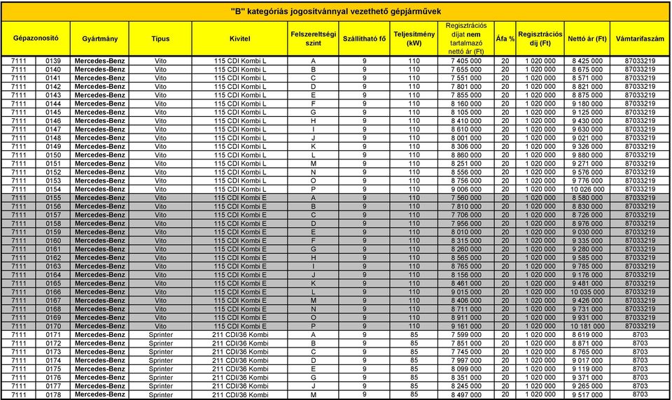 Mercedes-Benz Vito 115 CDI Kombi L E 9 110 7 855 000 20 1 020 000 8 875 000 87033219 7111 0144 Mercedes-Benz Vito 115 CDI Kombi L F 9 110 8 160 000 20 1 020 000 9 180 000 87033219 7111 0145