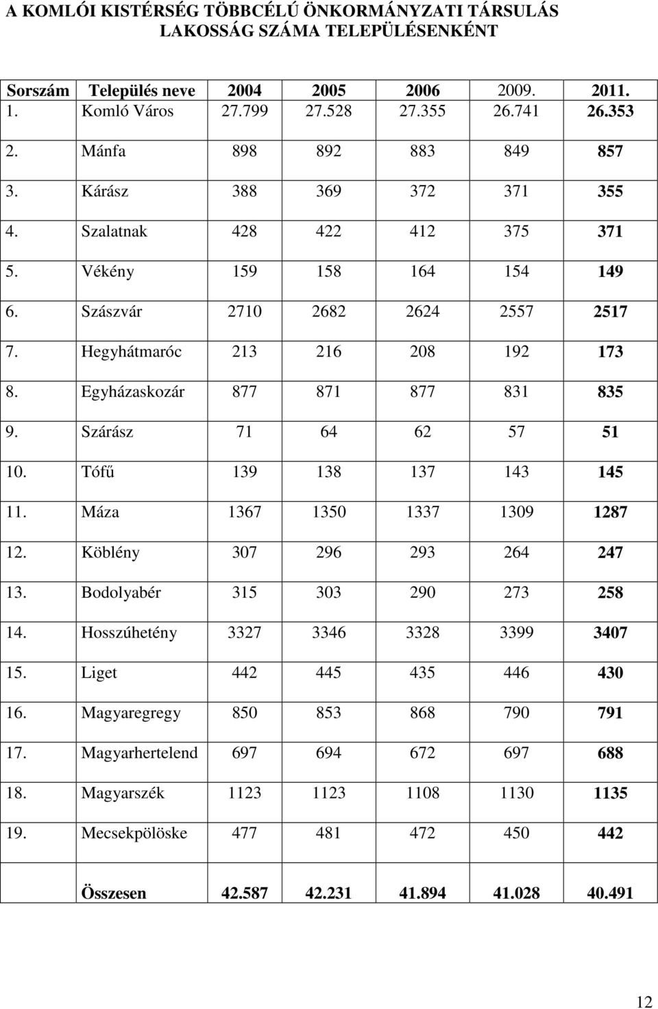 Egyházaskozár 877 871 877 831 835 9. Szárász 71 64 62 57 51 10. Tófő 139 138 137 143 145 11. Máza 1367 1350 1337 1309 1287 12. Köblény 307 296 293 264 247 13. Bodolyabér 315 303 290 273 258 14.