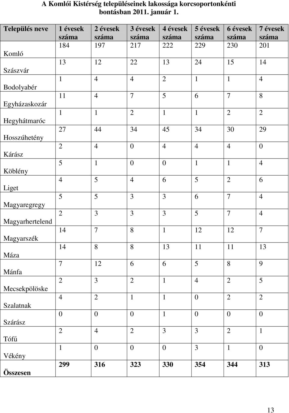 Szalatnak Szárász Tófő Vékény Összesen 1 évesek 2 évesek 3 évesek 4 évesek 5 évesek 6 évesek 7 évesek 184 197 217 222 229 230 201 13 12 22 13 24 15 14 1 4 4 2 1 1 4 11 4 7