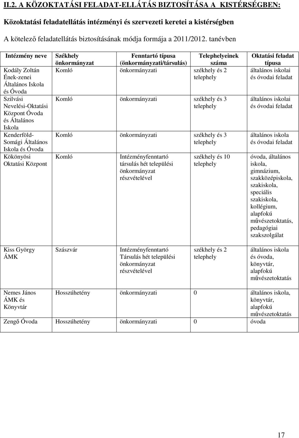 tanévben Intézmény neve Kodály Zoltán Ének-zenei Általános Iskola és Óvoda Szilvási Nevelési-Oktatási Központ Óvoda és Általános Iskola Kenderföld- Somági Általános Iskola és Óvoda Kökönyösi Oktatási