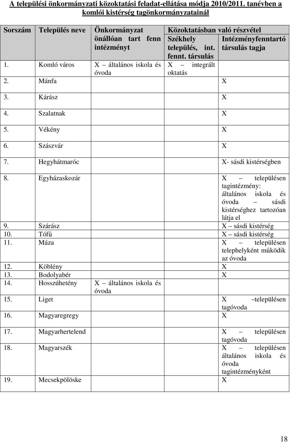 Komló város X általános iskola és X integrált óvoda oktatás 2. Mánfa X 3. Kárász X 4. Szalatnak X 5. Vékény X 6. Szászvár X Intézményfenntartó társulás tagja 7. Hegyhátmaróc X- sásdi kistérségben 8.