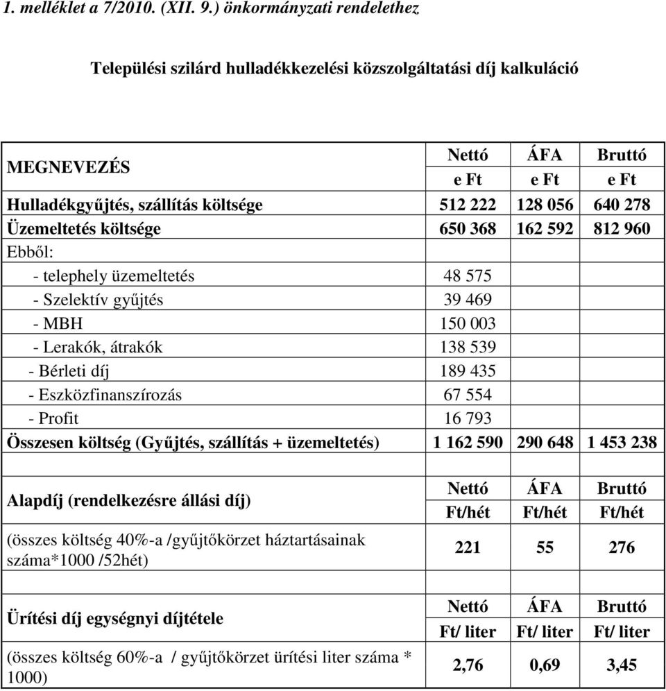 Üzemeltetés költsége 650 368 162 592 812 960 Ebből: - telephely üzemeltetés 48 575 - Szelektív gyűjtés 39 469 - MBH 150 003 - Lerakók, átrakók 138 539 - Bérleti díj 189 435 - Eszközfinanszírozás 67