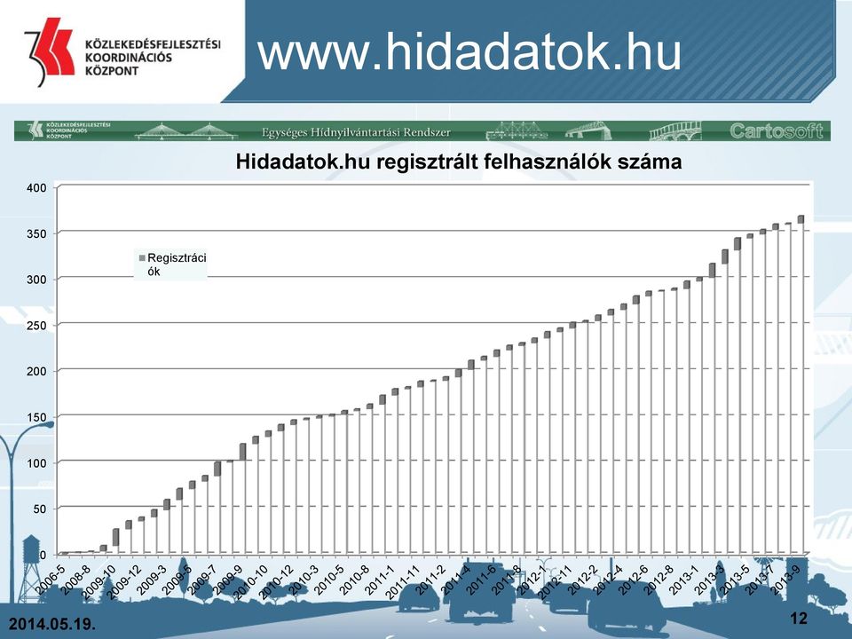 száma 350 300 Regisztráci ók