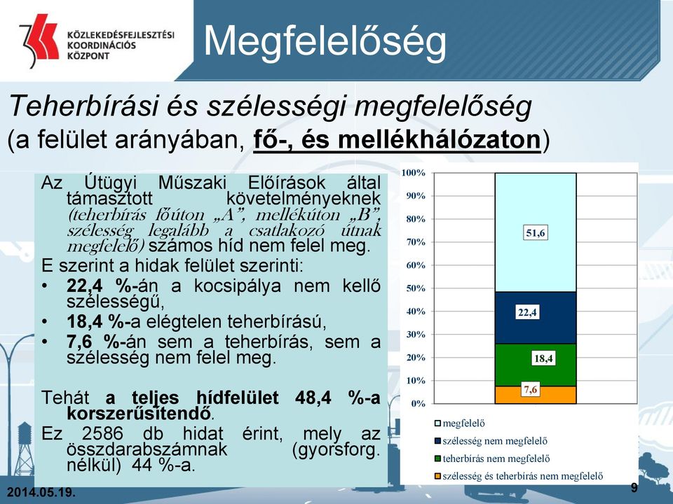 E szerint a hidak felület szerinti: 22,4 %-án a kocsipálya nem kellő szélességű, 18,4 %-a elégtelen teherbírású, 7,6 %-án sem a teherbírás, sem a szélesség nem felel meg.