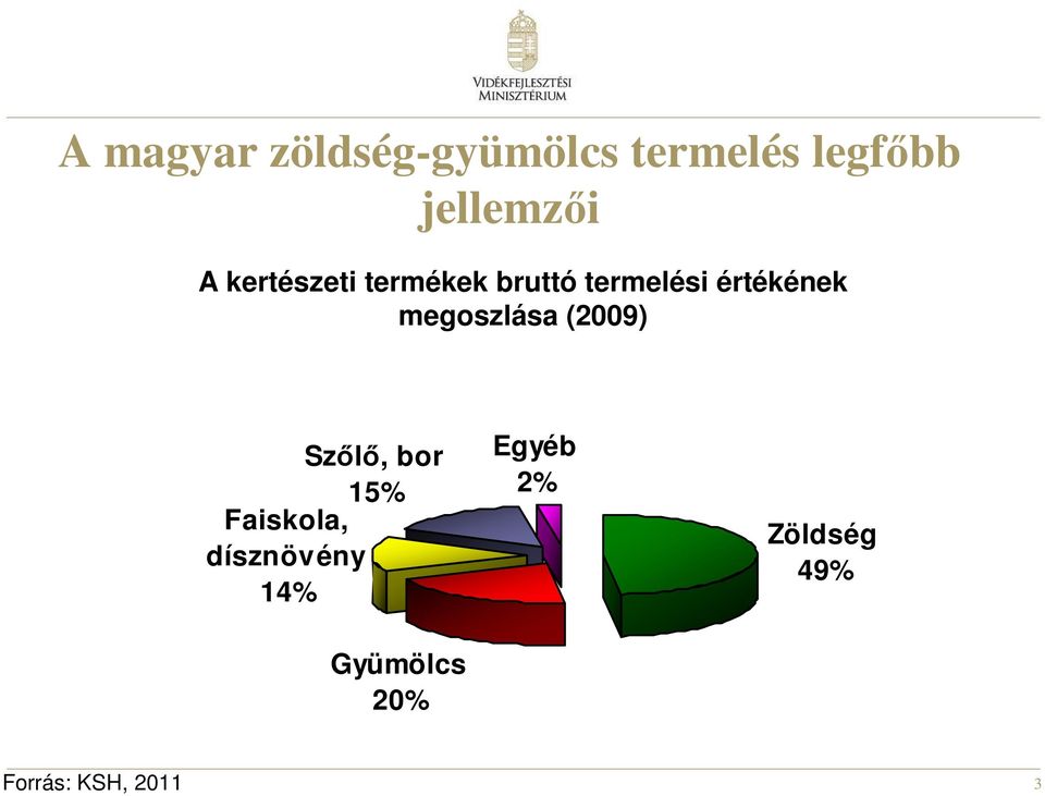 megoszlása (2009) Szőlő, bor 15% Faiskola, dísznövény