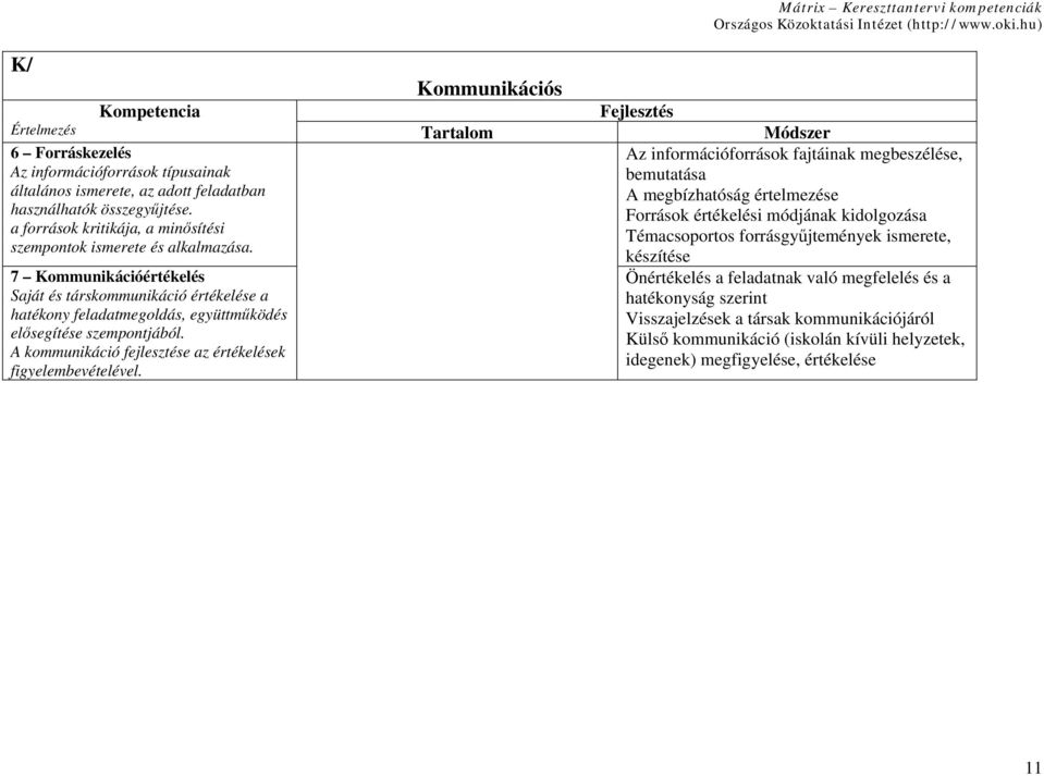 Források értékelési módjának kidolgozása a források kritikája, a minősítési Témacsoportos forrásgyűjtemények ismerete, szempontok ismerete és alkalmazása.