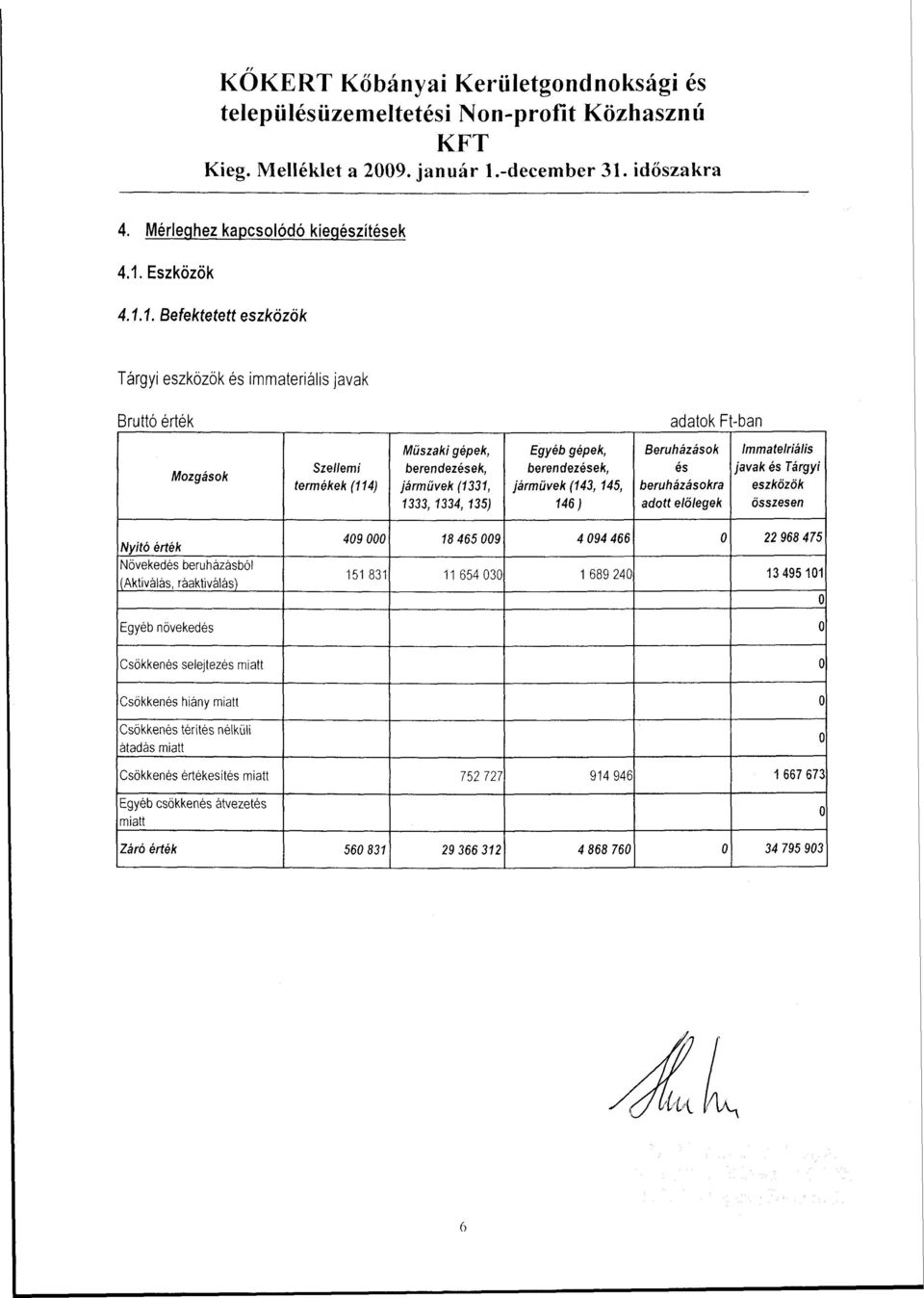 berendezések, járművek (143, 145, 146) Beruházások és beruházásokra adott előlegek Immatelriális javak és Tárgyi eszközök összesen Nyitó érték Növekedés beruházásból (Aktiválás, ráaktiválás) 409 000