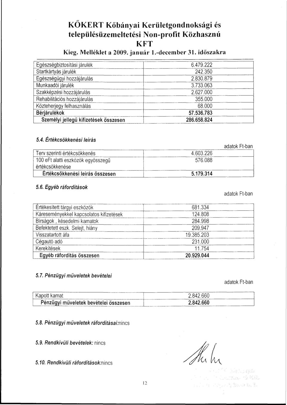 000 Bérjárulékok 57.536.783 Személyi jellegű kifizetések összesen 286.658.824 5.4. Értékcsökkenési leírás Terv szerinti értékcsökkenés 4.603.226 100 eft alatti eszközök egyösszegű 576.