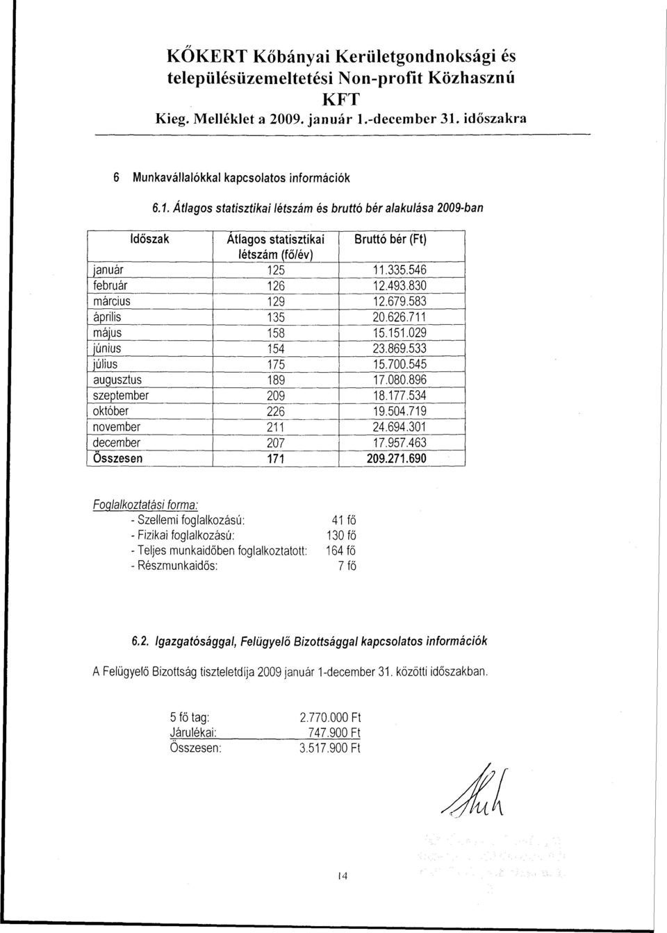 335.546 február 126 12.493.830 március 129 12.679.583 április 135 20.626.711 május 158 15.151.029 június 154 23.869.533 július 175 15.700.545 augusztus 189 17.080.896 szeptember 209 18.177.