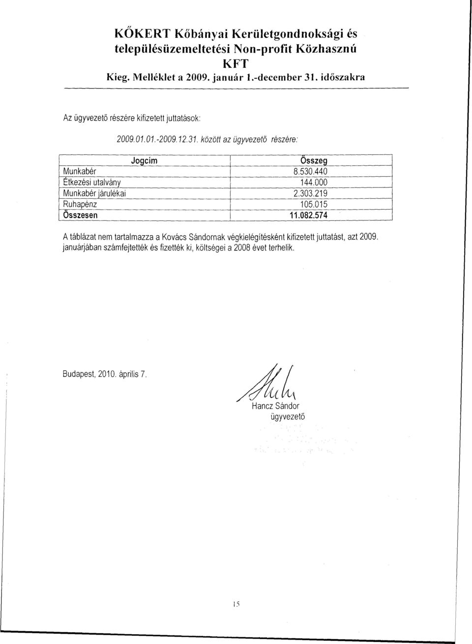 440 Étkezési utalvány 144.000 Munkabér járulékai 2.303.219 Ruhapénz 105.015 Összesen 11.082.