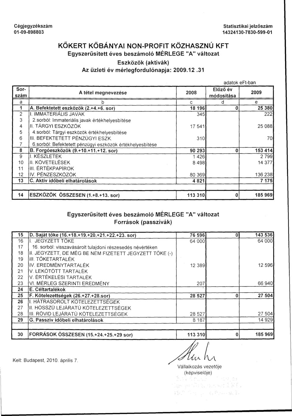 IMMATERIÁLIS JAVAK 345 222 3 4 2.sorból: Immateriális javak értékhelyesbítése II. TÁRGYI ESZKÖZÖK 17 541 25 088 5 6 4.sorból: Tárgyi eszközök értékhelyesbítése III. BEFEKTETETT PÉNZÜGYI ESZK.