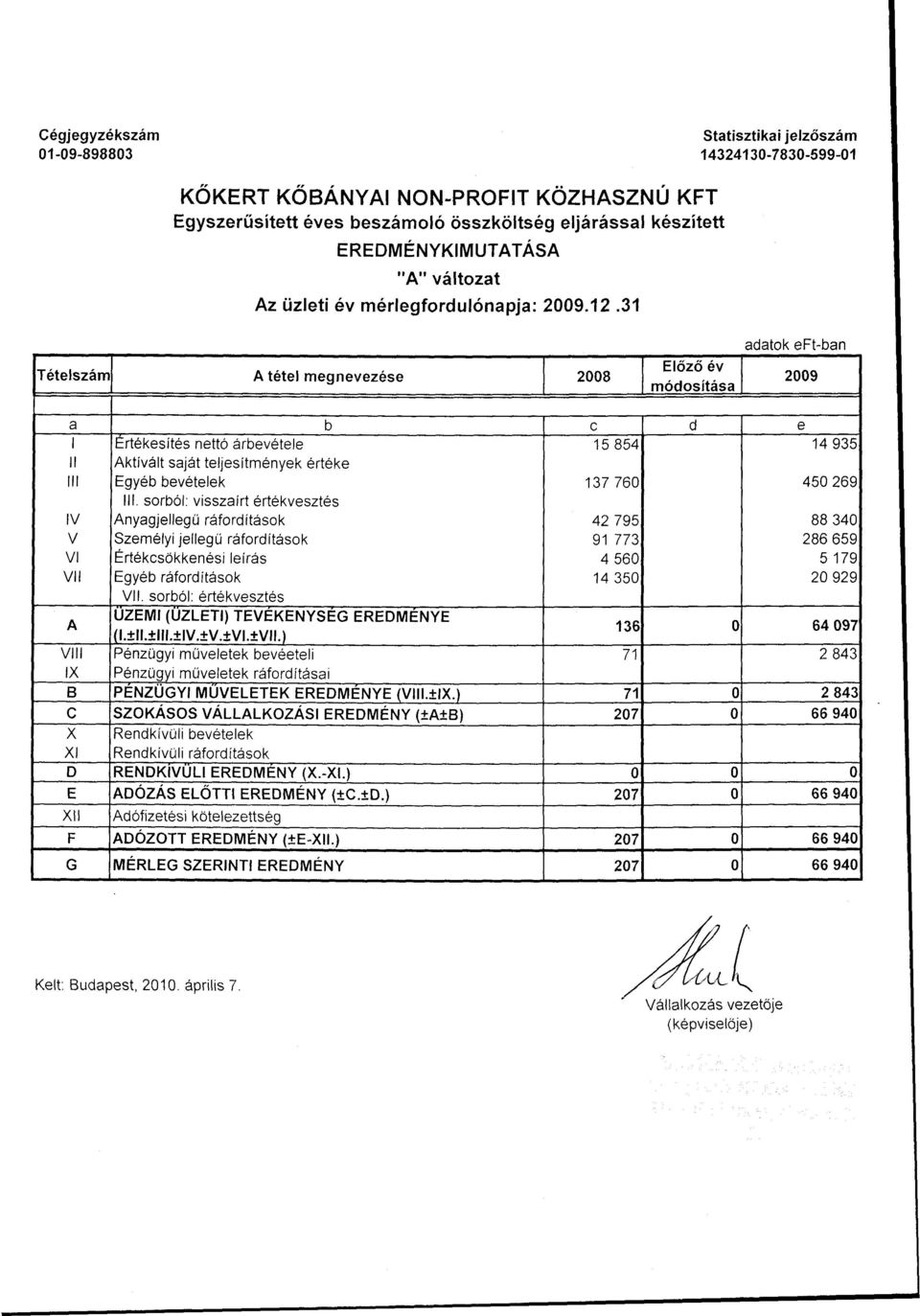 31 Tételszám A tétel megnevezése 2008 Előző év módosítása adatok eft-ban 2009 a b c d e I II III 15 854 137 760 14 935 450 269 IV V VI VII Értékesítés nettó árbevétele Aktívált saját teljesítmények