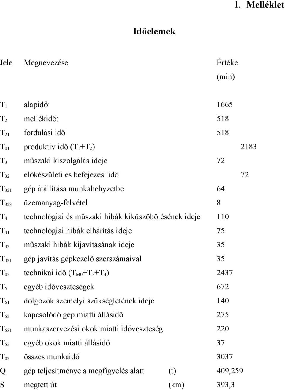 műszaki hibák kijavításának ideje 35 T 421 gép javítás gépkezelő szerszámaival 35 T 02 technikai idő (T M0 +T 3 +T 4 ) 2437 T 5 egyéb időveszteségek 672 T 51 dolgozók személyi szükségletének ideje