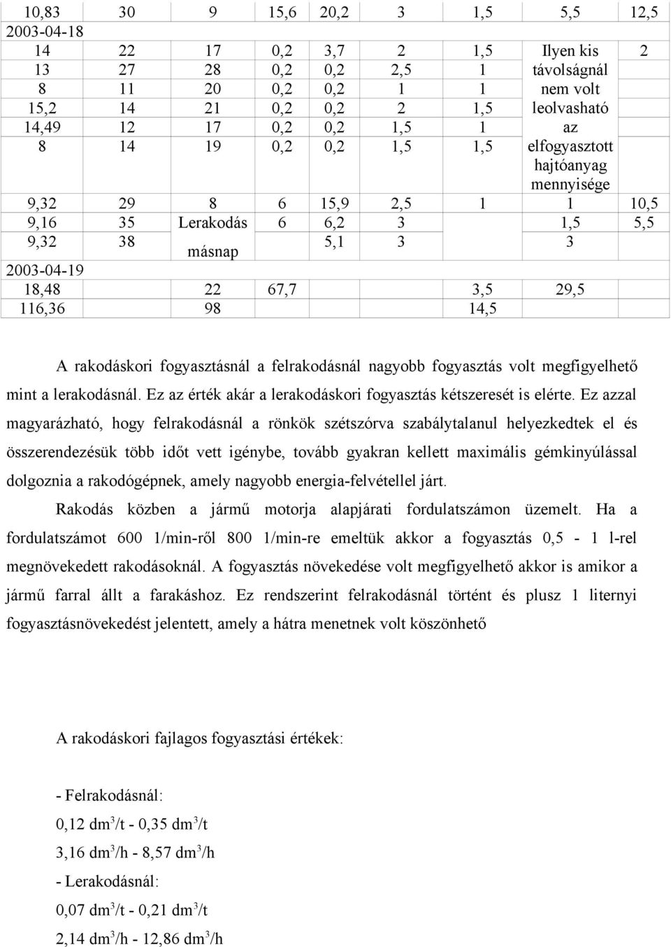 116,36 98 14,5 A rakodáskori fogyasztásnál a felrakodásnál nagyobb fogyasztás volt megfigyelhető mint a lerakodásnál. Ez az érték akár a lerakodáskori fogyasztás kétszeresét is elérte.