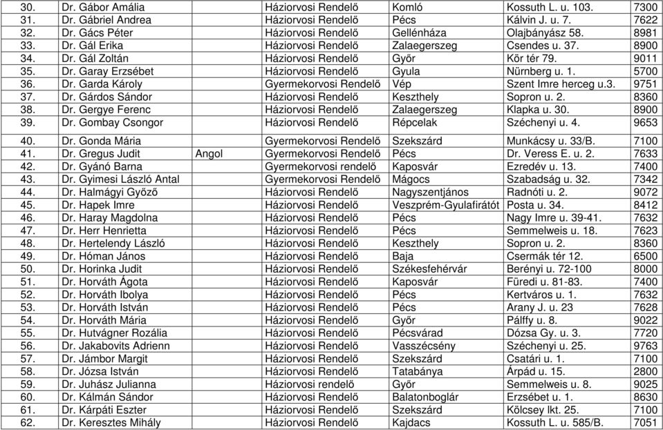 5700 36. Dr. Garda Károly Gyermekorvosi Rendelő Vép Szent Imre herceg u.3. 9751 37. Dr. Gárdos Sándor Háziorvosi Rendelő Keszthely Sopron u. 2. 8360 38. Dr. Gergye Ferenc Háziorvosi Rendelő Zalaegerszeg Klapka u.