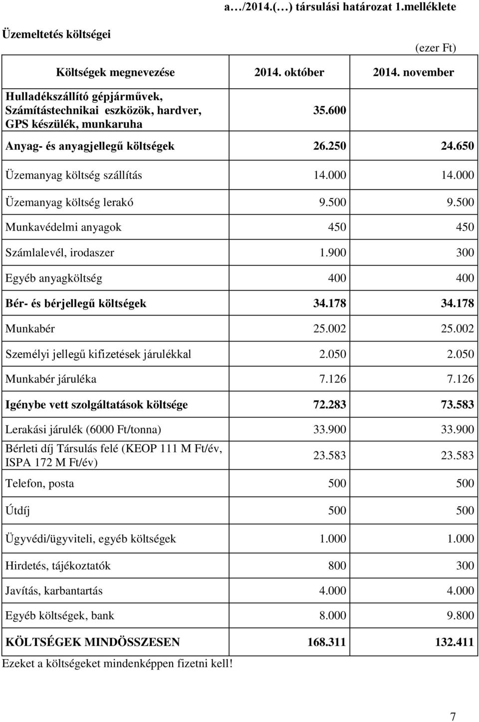 000 Üzemanyag költség lerakó 9.500 9.500 Munkavédelmi anyagok 450 450 Számlalevél, irodaszer 1.900 300 Egyéb anyagköltség 400 400 Bér- és bérjellegű költségek 34.178 34.178 Munkabér 25.002 25.