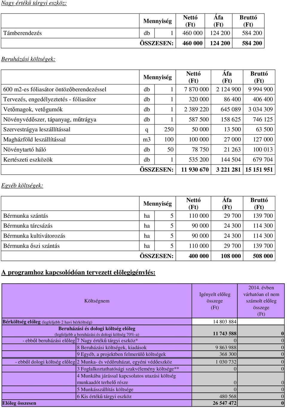 Szervestrágya leszállítással q 250 50 000 13 500 63 500 Magházföld leszállítással m3 100 100 000 27 000 127 000 Növénytartó háló db 50 78 750 21 263 100 013 Kertészeti eszközök db 1 535 200 144 504