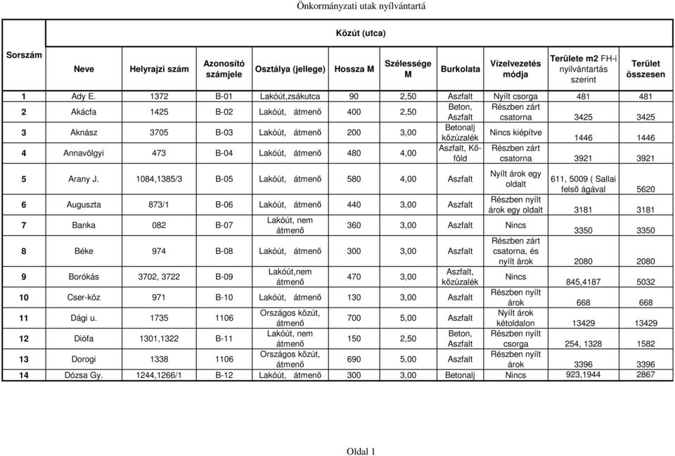 1446 4 Annavölgyi 473 B-04 Lakóút, 480 4,00 Kőföld csatorna 3921 3921 5 Arany J.