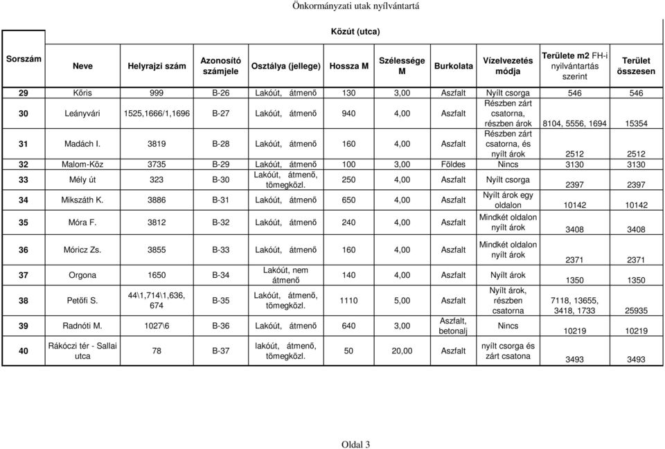 3819 B-28 Lakóút, 160 4,00 Aszfalt csatorna, és nyílt árok 2512 2512 32 alom-köz 3735 B-29 Lakóút, 100 3,00 Földes Nincs 3130 3130 33 ély út 323 B-30 Lakóút,, 250 4,00 Aszfalt Nyílt csorga 2397 2397