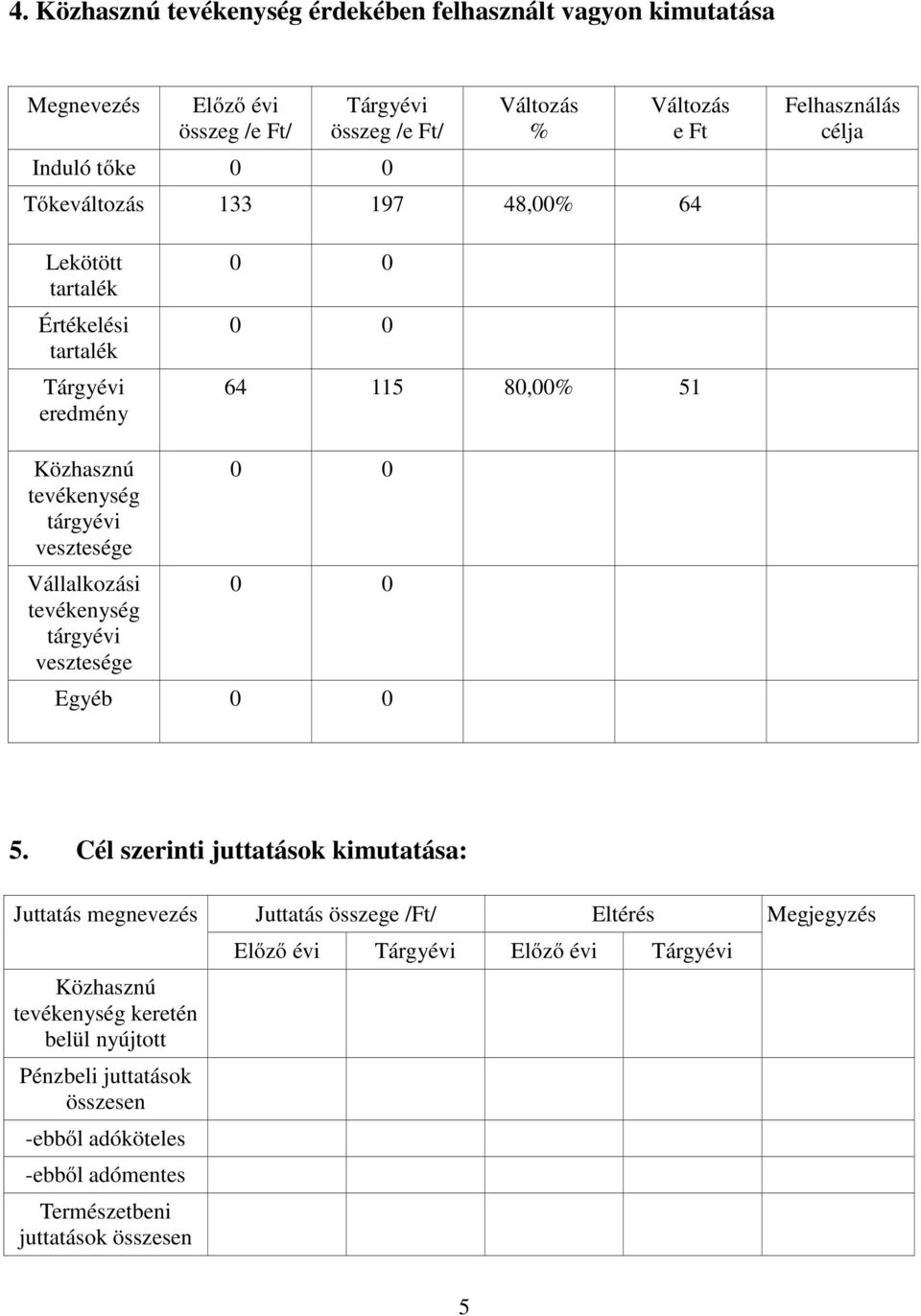 vesztesége Vállalkozási tevékenység tárgyévi vesztesége 0 0 0 0 Egyéb 0 0 5.