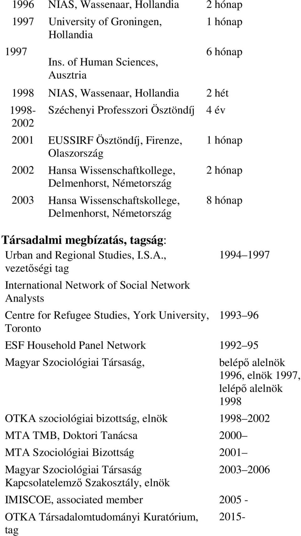 Wissenschaftkollege, Delmenhorst, Németország 2003 Hansa Wissenschaftskollege, Delmenhorst, Németország Társadalmi megbízatás, tagság: Urban and Regional Studies, I.S.A.