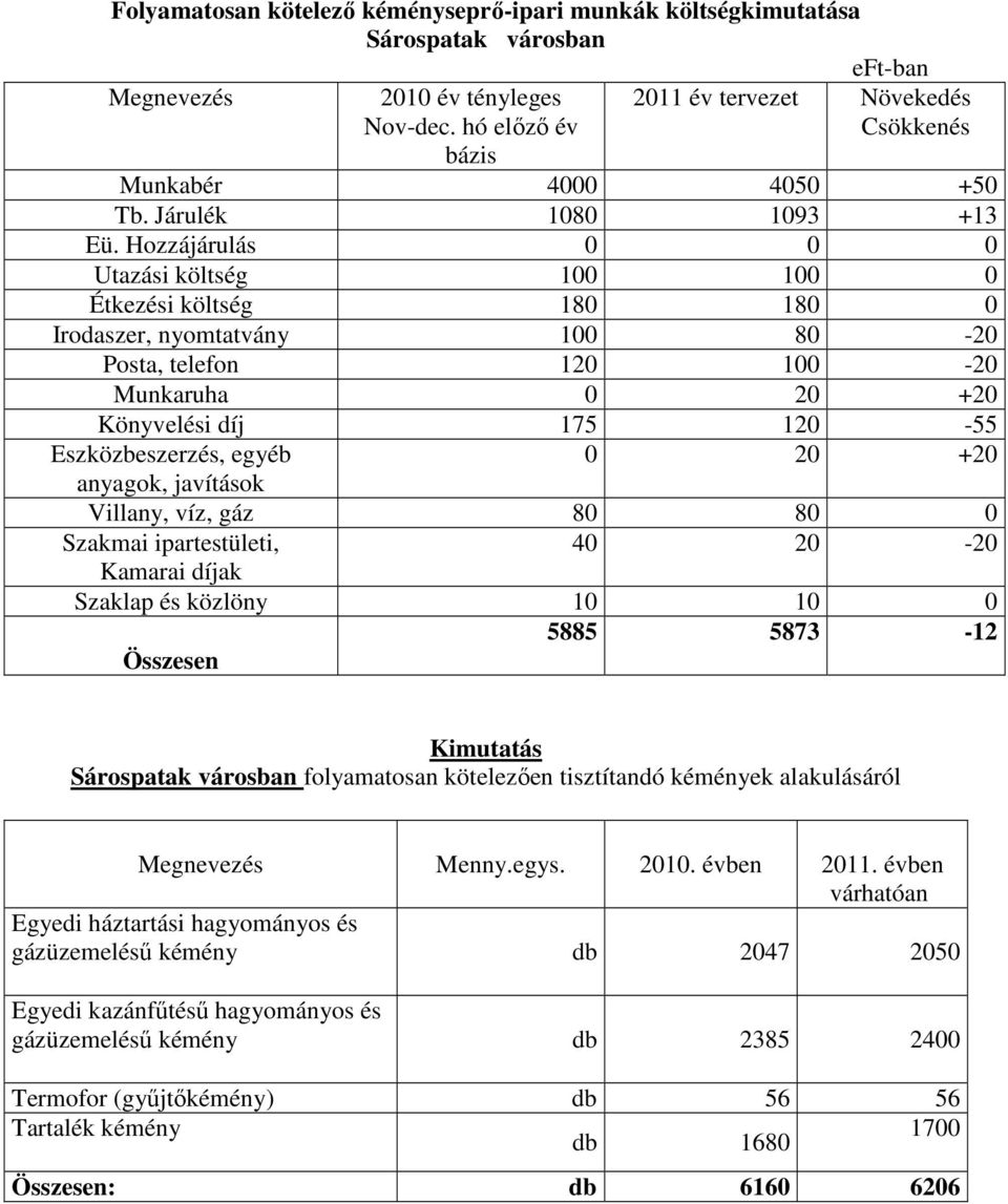 Hozzájárulás 0 0 0 Utazási költség 100 100 0 Étkezési költség 180 180 0 Irodaszer, nyomtatvány 100 80-20 Posta, telefon 120 100-20 Munkaruha 0 20 +20 Könyvelési díj 175 120-55 Eszközbeszerzés, egyéb