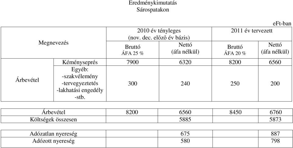 nélkül) Kéményseprés 7900 6320 8200 6560 Egyéb: -szakvélemény -tervegyeztetés 300 240 250 200