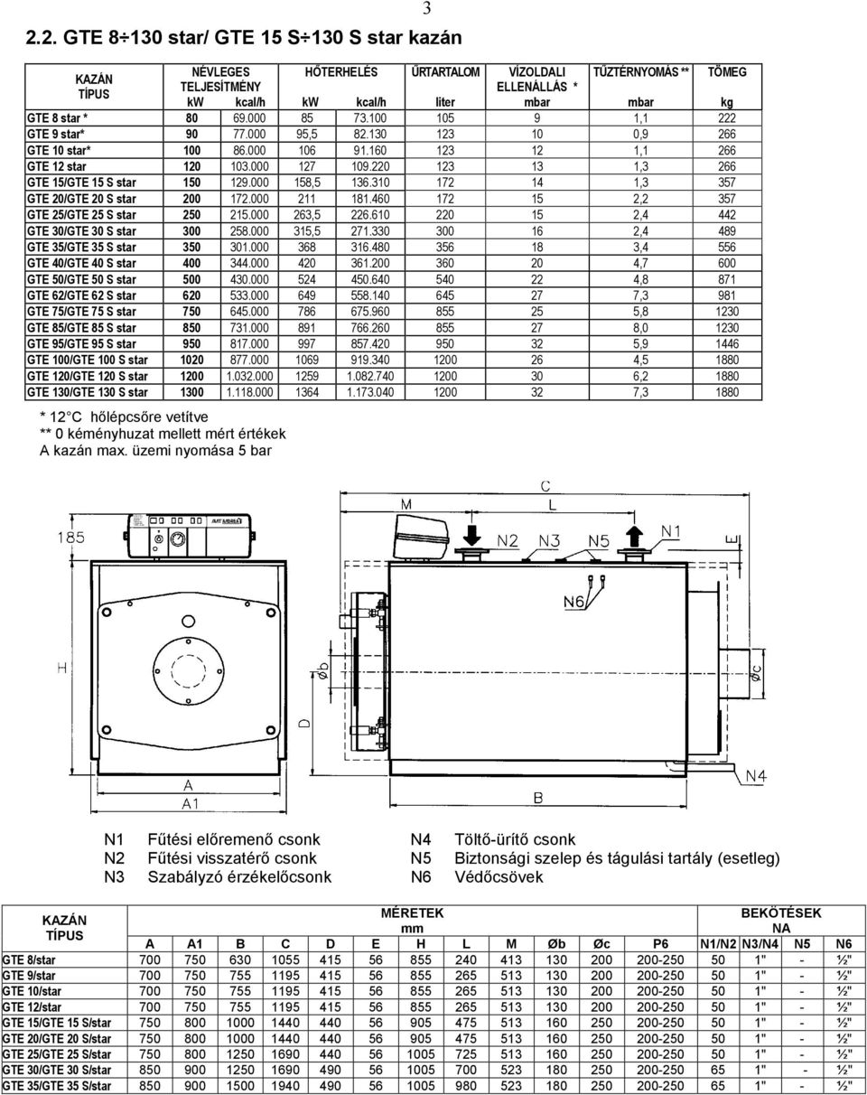 2. GTE 8 130 star/ GTE 15 S 130 S star kazán NÉVLEGES HŐTERHELÉS ŰRTARTALOM VÍZOLDALI TŰZTÉRNYOMÁS ** TÖMEG KAZÁN TELJESÍTMÉNY ELLENÁLLÁS * TÍPUS kw kcal/h kw kcal/h liter mbar mbar kg GTE 8 star *