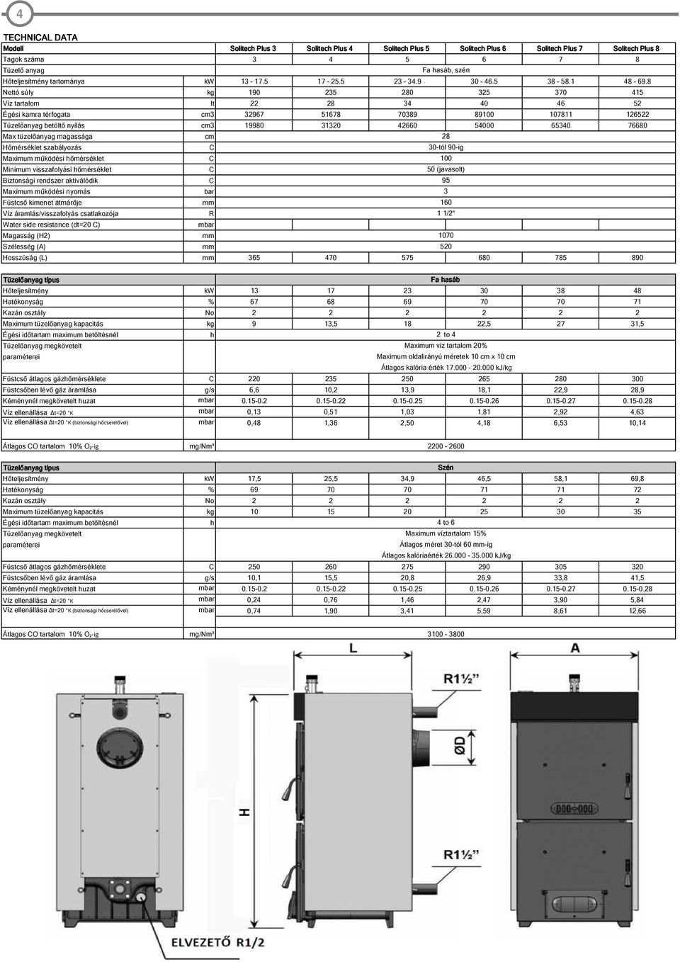 8 Nettó súly kg 190 235 280 325 370 415 Víz tartalom lt 22 28 34 40 46 52 Égési kamra térfogata cm3 32967 51678 70389 89100 107811 126522 Tüzelőanyag betöltő nyílás cm3 19980 31320 42660 54000 65340