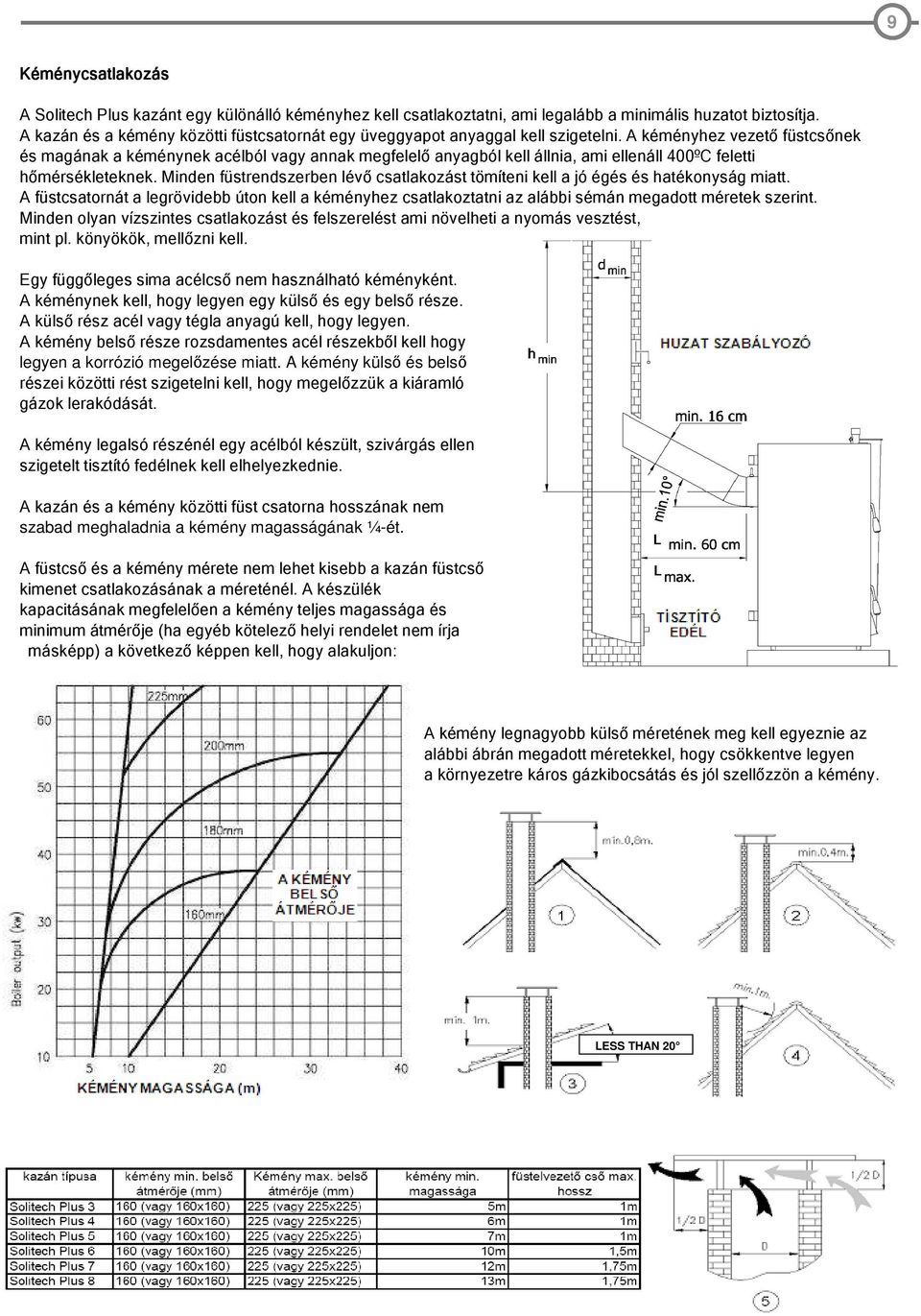 A kéményhez vezető füstcsőnek és magának a kéménynek acélból vagy annak megfelelő anyagból kell állnia, ami ellenáll 400ºC feletti hőmérsékleteknek.