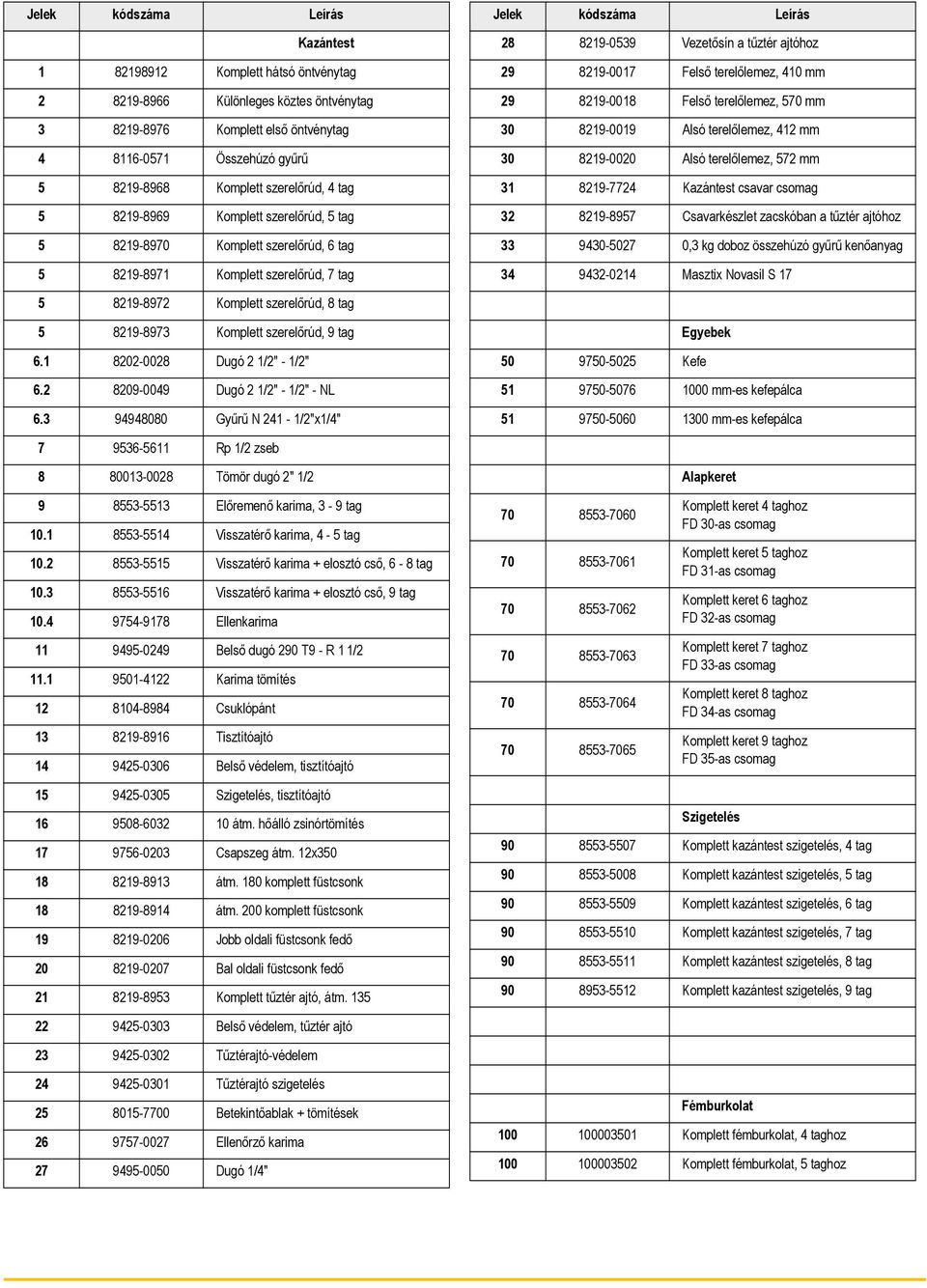 8219-0017 Felső terelőlemez, 410 mm 29 8219-0018 Felső terelőlemez, 570 mm 30 8219-0019 Alsó terelőlemez, 412 mm 30 8219-0020 Alsó terelőlemez, 572 mm 31 8219-7724 Kazántest csavar csomag 32