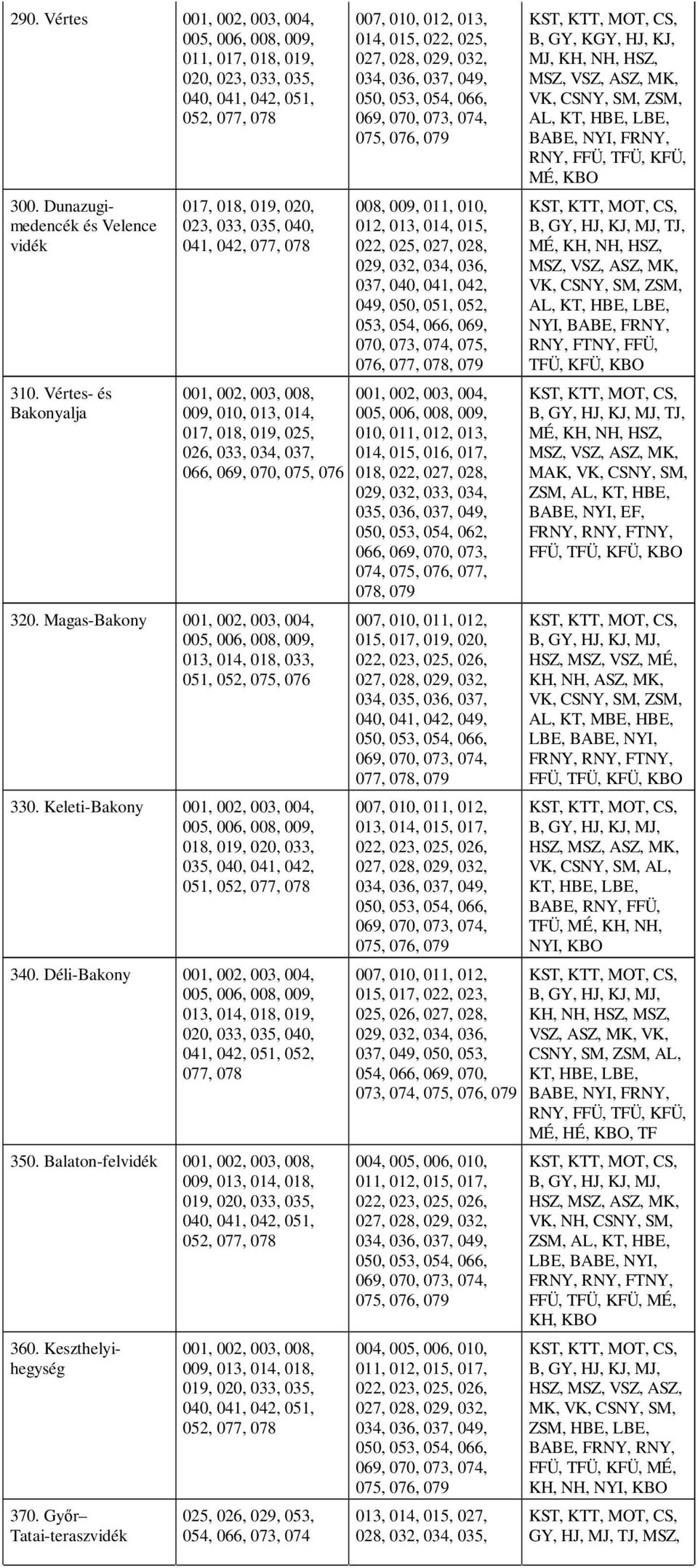 Magas-Bakony 0, 002, 003, 004, 005, 006, 008, 009, 3, 4, 8, 033, 051, 052, 075, 076 330. Keleti-Bakony 0, 002, 003, 004, 005, 006, 008, 009, 8, 9, 020, 033, 035, 040, 041, 042, 051, 052, 077, 078 340.