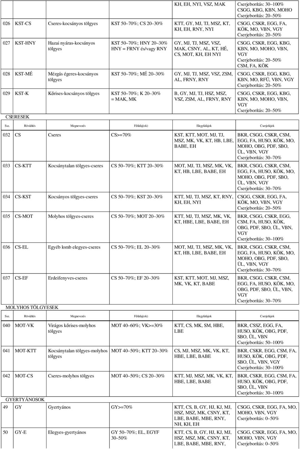 Cserjeborítás: 20 50% GY, MJ, TJ, MSZ, VSZ, MAK, CSNY, AL, KT, HÉ, CS, MOT, KH, EH NYI GY, MJ, TJ, MSZ, VSZ, ZSM, AL, FRNY, RNY B, GY, MJ, TJ, HSZ, MSZ, VSZ, ZSM, AL, FRNY, RNY CSGG, CSKR, EGG, FA,