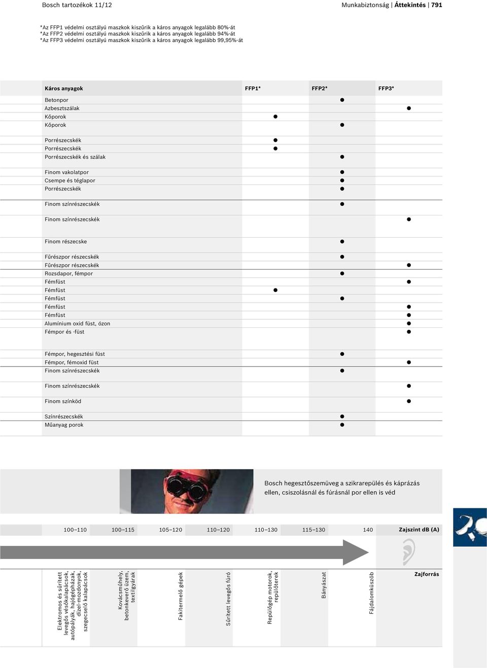 téglapor Finom részecske Fűrészpor részecskék Fűrészpor részecskék Rozsdapor, fémpor Alumínium oxid füst, ózon Fémpor és -füst Fémpor, hegesztési füst Fémpor, fémoxid füst Finom színköd