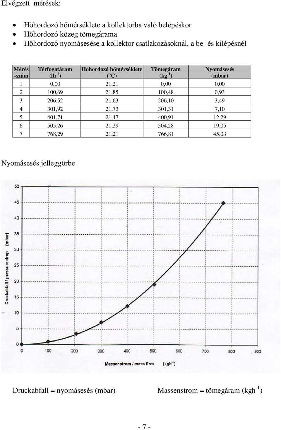 1 0,00 21,21 0,00 0,00 2 100,69 21,85 100,48 0,93 3 206,52 21,63 206,10 3,49 4 301,92 21,73 301,31 7,10 5 401,71 21,47 400,91 12,29 6