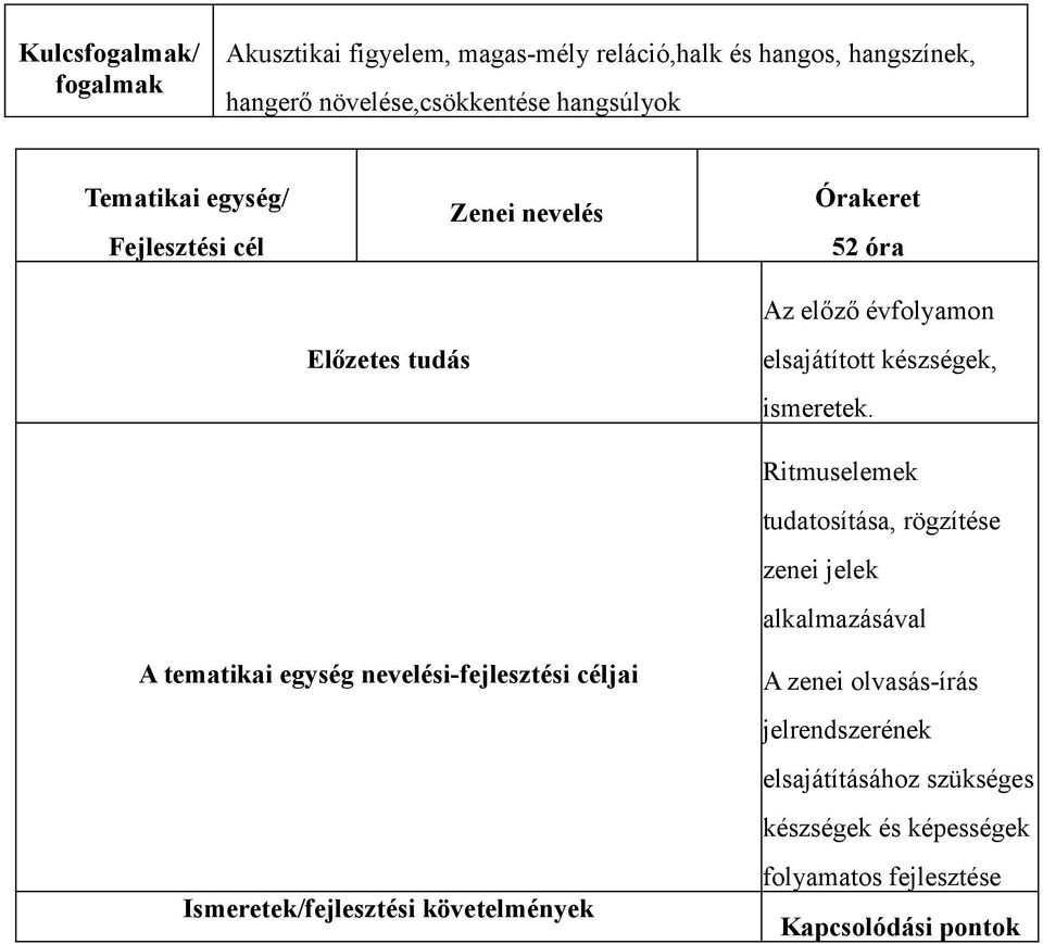 Ritmuselemek tudatosítása, rögzítése zenei jelek alkalmazásával A tematikai egység nevelési-fejlesztési céljai Ismeretek/fejlesztési