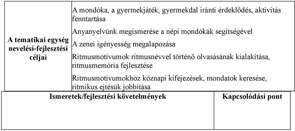 Ritmusmotívumok ritmusnévvel történő olvasásának kialakítása, ritmusmemória fejlesztése Ritmusmotívumokhoz