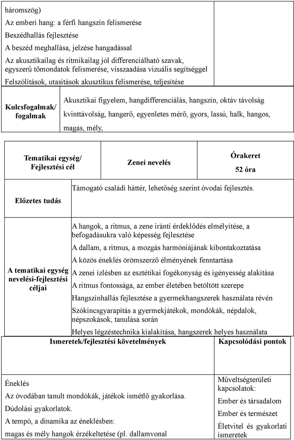 távolság kvinttávolság, hangerő, egyenletes mérő, gyors, lassú, halk, hangos, magas, mély, Tematikai egység/ Fejlesztési cél Zenei nevelés Órakeret 52 óra Előzetes tudás Támogató családi háttér,