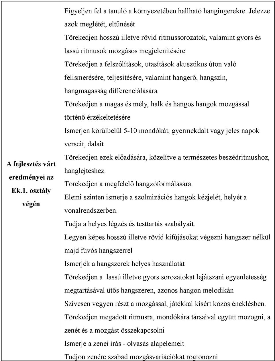 felismerésére, teljesítésére, valamint hangerő, hangszín, hangmagasság differenciálására Törekedjen a magas és mély, halk és hangos hangok mozgással történő érzékeltetésére Ismerjen körülbelül 5-10