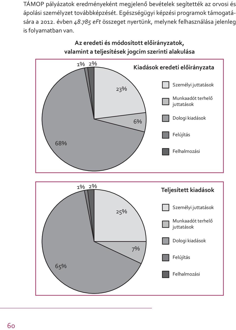 785 eft összeget nyertünk, melynek felhasználása jelenleg is folyamatban van.