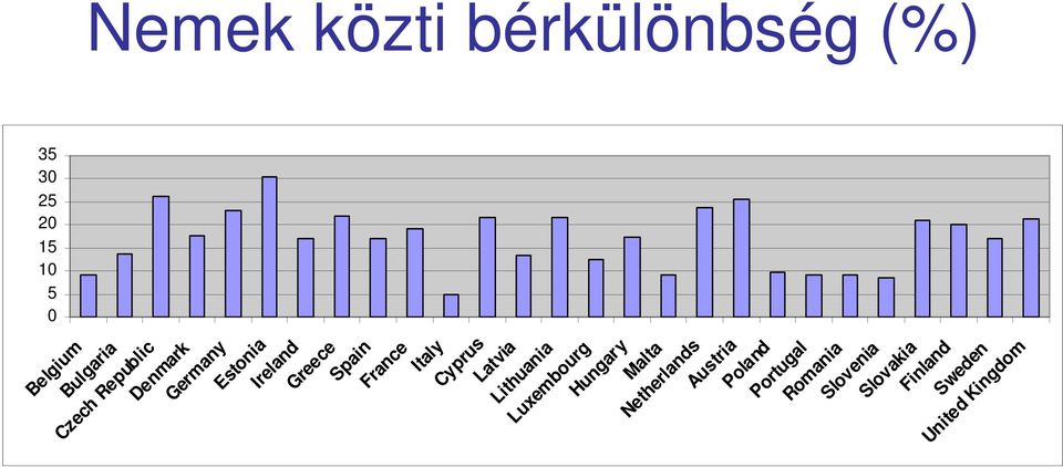 Lithuania Luxembourg Hungary Malta Netherlands Austria Poland Portugal