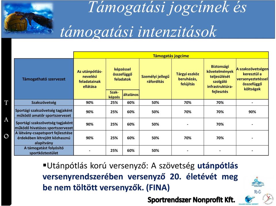 25% 60% 50% 70% 70% - Sportági szakszövetség tagjaként működő amatőr sportszervezet Sportági szakszövetség tagjaként működő hivatásos sportszervezet látvány-csapatsport fejlesztése érdekében