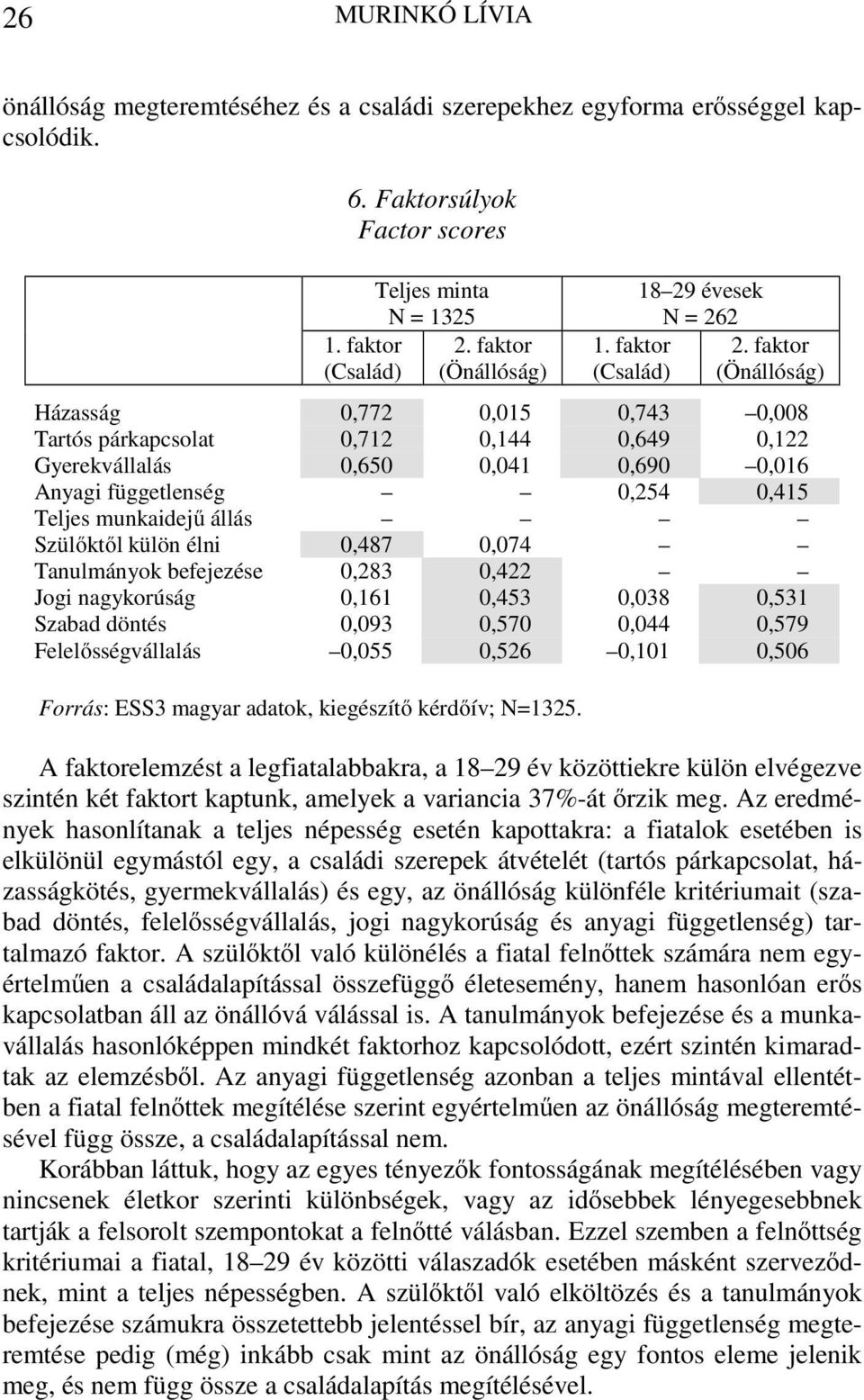 faktor (Önállóság) Házasság 0,772 0,015 0,743 0,008 Tartós párkapcsolat 0,712 0,144 0,649 0,122 Gyerekvállalás 0,650 0,041 0,690 0,016 Anyagi függetlenség 0,254 0,415 Teljes munkaidejű állás