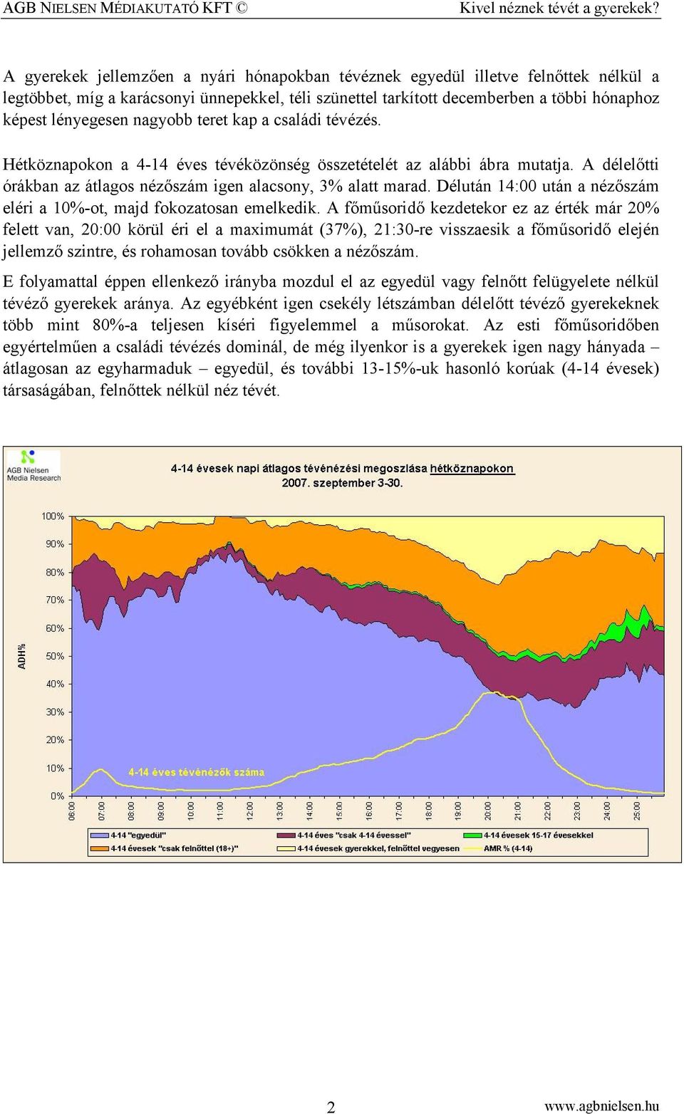 Délután 14:00 után a nézıszám eléri a 10%-ot, majd fokozatosan emelkedik.